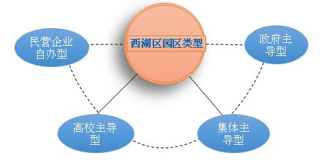 杭州西湖区产业园区发展现状及存在问题分析